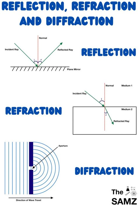 A simple explanation of reflection, refraction and diffraction with diagrams Refraction Of Light Experiment, Reflection And Refraction Of Light, Light Reflection And Refraction Class 10, Light Science Experiments, Light Reflection And Refraction, Interference Of Waves Physics, Diffraction Of Light, Physics Lab, Light Science