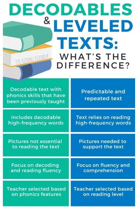 What are decodable texts and why should you be using them with your elementary students? Find out why decodable books are so important to use with your students and how to get started using them with your reading small groups. You'll also learn the difference between decodable texts and leveled readers, and when to make the switch. Enhance your students' phonics skills with these teacher tips and resources! Small Group Reading Activities, Reading Small Groups, Decoding Strategies, What Is Reading, Decodable Books, Decodable Readers, Types Of Reading, Teacher Needs, Decoding Words