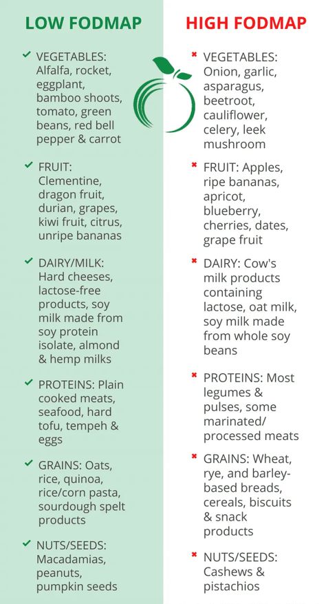 Low Fodmap Products, Low Gi Foods Recipes, Fodmap Diet For Beginners Recipes, Low Fodmap Cheese, Fod Diet, Lowfod Map, Fodmap Diet Food Lists, Diviticulitis Diet, Low Fodmap Breakfast