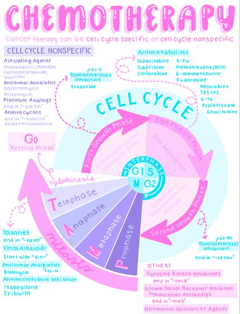 Chemo Nursing, Medical Study Notes, Aesthetic Medical, Medical Study, Medical Oncology, Medical School Life, Nursing School Motivation, Nurse Study Notes, Nursing Mnemonics