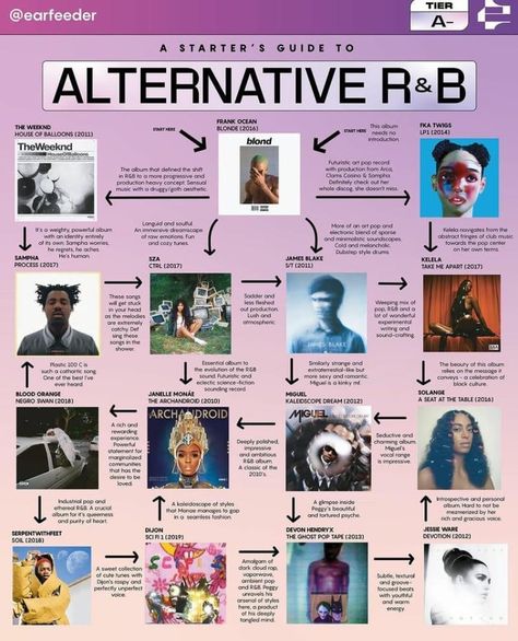 Good Music Artists List, All Music Genres, Music Album Recommendations, Music Genres Aesthetic, Starters Guide To Music, Soul Aesthetic Music, Music Flowchart, Neo Soul Playlist, Music Genres List