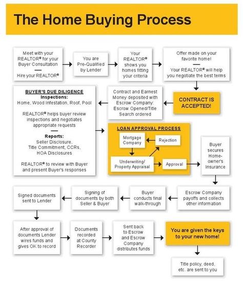 Home Buyer Seminar Ideas, First Time Home Buyer Seminar Ideas, Real Estate Buying Process, Airbnb Arbitrage, Homebuyer Tips, Buying First Home, Real Estate Infographic, Bill Pay, Real Estate Agent Marketing