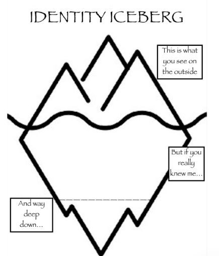 "On a piece of paper, sketch a quick iceberg image like the one here: In the part sticking out of the water, jot down a few things people know about you, or assume about you. In the part just below the surface, jot down some things people only get to know about you if they get to know you a little bit better. In the deepest part of the iceberg, jot down anything that most people don't know about you at all (you will not have to share this if you don't want to)." If You Really Knew Me Iceberg, Therapy Corner, Anger Iceberg, Social Work Activities, Group Therapy Activities, Cbt Therapy, Paper Sketch, School Social Worker, Mental Health Activities