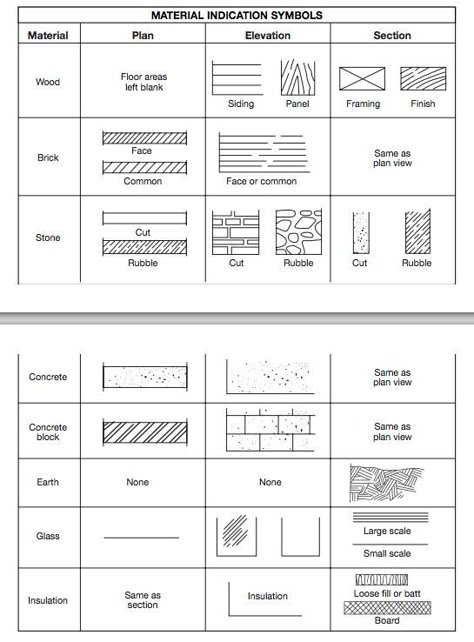 Interior Design Symbols, Architecture Terms, Sectional Elevation, Blueprint Symbols, Floor Plan Symbols, Architecture Symbols, Architecture Blueprints, Arch Drawing, Design Symbols