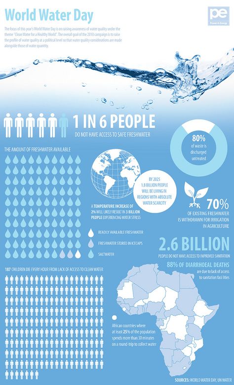 https://flic.kr/p/7NicSP | World Water Day | 87 percent of the world's population - around 5.9 billion people - have access to clean and safe drinking-water resources, however that means almost one billion people do not.  View full article at Power and Energy Africa  Graphic by Tiffany Farrant Water Saving Tips, Water Facts, Water Issues, Water Scarcity, World Water Day, Safe Drinking Water, Water Poster, Water Projects, Water Day