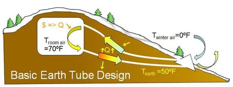 Earthship Plans, Earth Ships, Solar Chimney, Earth Ship, Earth Sheltered Homes, Earth House, Movies Best, Eco Homes, Heat Recovery Ventilation