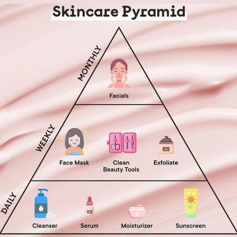 Skincare Pyramid for Beginners Weekly Skin Care Routine, Weekly Skincare, Monthly Routine, Skincare Masks, Minimalist Skincare, Weekly Routine, Combo Skin, Korean Skincare Routine, Sunscreen Moisturizer