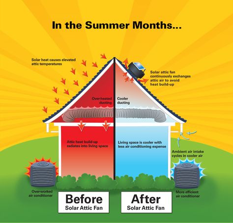 What a difference the SunRise Solar Attic Fan makes in the summer months! Solar Attic Fan, Garage Attic, Attic Fans, Solar Fan, Attic Fan, Attic Ventilation, Air Ventilation, Solar Energy System, Energy Conservation