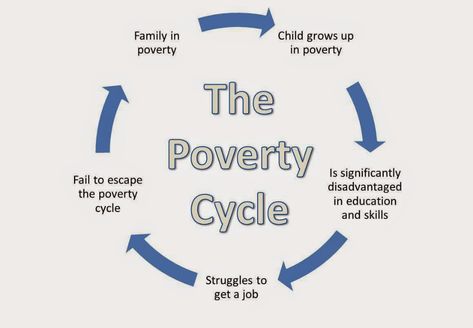 What Is Poverty, Poverty In India, Social Work Quotes, Cause And Effect Essay, Argumentative Essay Topics, Creative School Project Ideas, Human Geography, Overcoming Adversity, Argumentative Essay