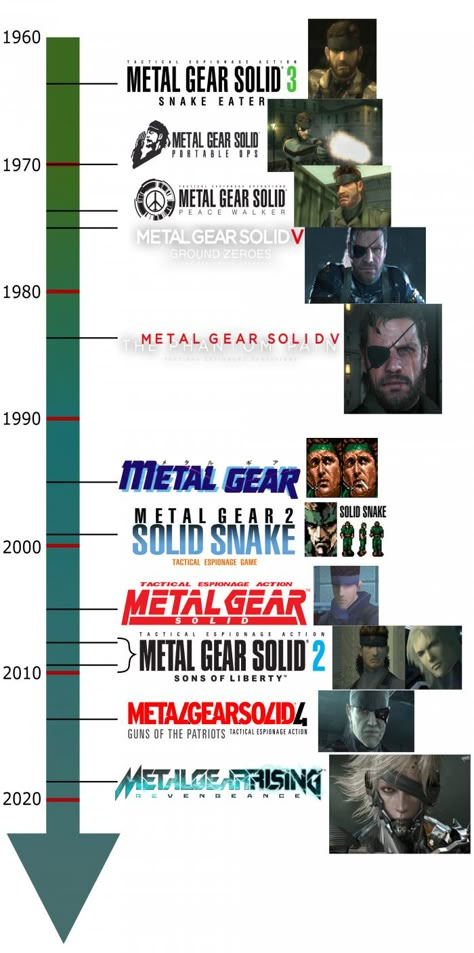 Gotta love gaming timeline Raiden Metal Gear, Snake Metal Gear, Metal Gear Solid Series, Metal Gear Solid V, Metal Gear Series, Mgs V, Phantom Pain, Solid Snake, Game Animation