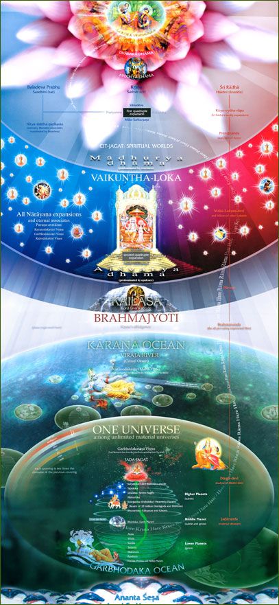 Goloka Chart, Krishna Stories, Hindu Cosmology, Colors And Meanings, Iskcon Temple, Krishna Consciousness, Cool Finds, The 7 Chakras, Krishna Avatar