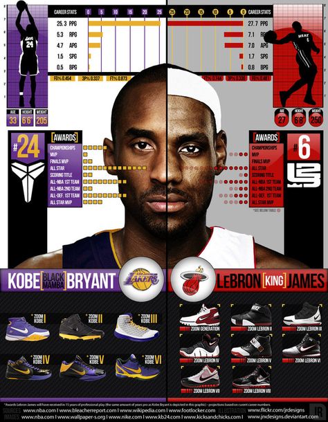 Kobe vs Lebron. Two great basketball players. People are always stuck in between who they think is the best one but it is pretty hard to choose. Every year they do new things to do better than the last. Kobe Vs Lebron, Basketball Humor, Kobe Lebron, Best Nba Players, Basket Nba, Nba Basketball Art, Kobe Bryant Pictures, Bola Basket, Kobe Bryant Wallpaper