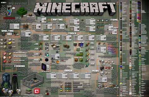 Minecraft Infographic, Minecraft Beginner, Minecraft Tips And Tricks, Minecraft Recipes, Guide Infographic, Minecraft Tree, Minecraft Things, Video Game Tattoo, Minecraft Farm