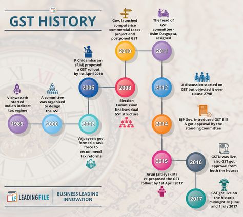 In order to conclude -- GST history, let’s begin with the GST basics... To this, we at first consider making you aware of the GST (Goods and Services Tax) arrival date. It was... 1 July 2017/- Yes, this was the only as well as the original date of GST launch. At the very date, the president, and the government of India after enhancing various GST laws - gave the green signal to GST. #business #gst india #gst tax india #gst india #gst tax #gst invoice design #news #india #infographics #gst India Infographics, Gst India, Learn Economics, Ias Preparation, Government Lessons, Economics Notes, Upsc Notes, Gst Registration, Ias Study Material