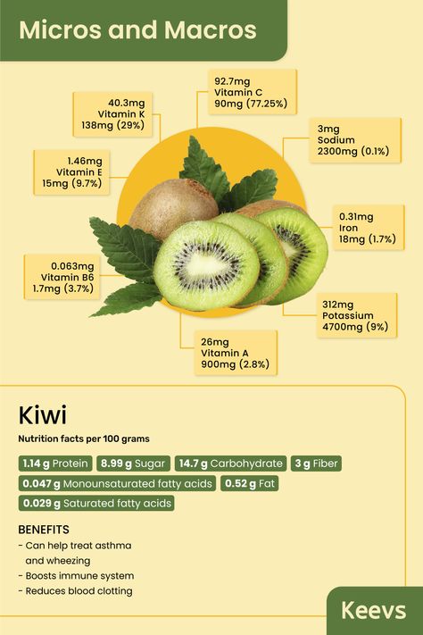 Kiwi nutrition facts per 100 grams Kiwi Nutrition Facts, Kiwi Nutrition, Kiwi Health Benefits, Kiwi Benefits, Pastries Breakfast, Blood Clotting, Vegetarian Meat, Soup Sandwich, Spicy Curry