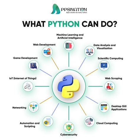 What Python Can Do | AppsNation Daily Tasks, Marketing Automation, Data Analysis, Cloud Computing, Game Development, Machine Learning, Python, Web Development, Marketing