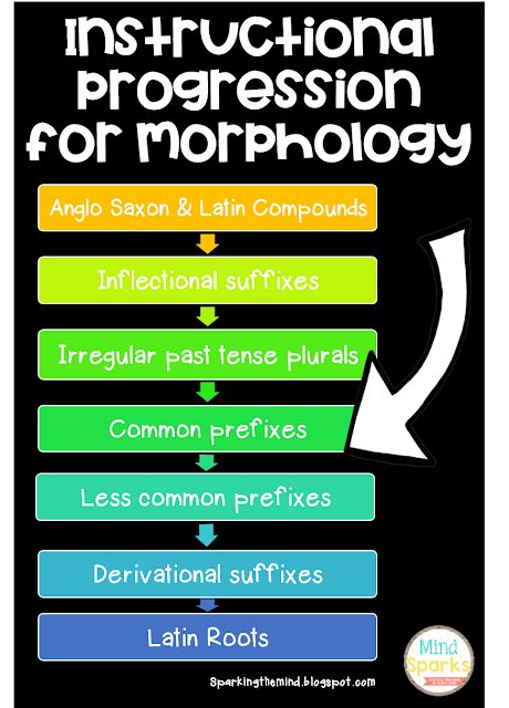 Morphology Lessons, Morphology Wall, Teaching Writing Middle School, Morphology Activities, Vocabulary Instruction, 6th Grade Reading, Writing School, Prefixes And Suffixes, Orton Gillingham