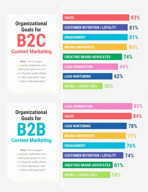 8 Unconventional Ways to Generate Qualified B2B Sales Leads - Moz Marketing Report Template, B2b Marketing Strategy, Marketing Report, Whatsapp Marketing, B2b Sales, Engagement Marketing, Business Basics, Business Marketing Plan, Sales Leads