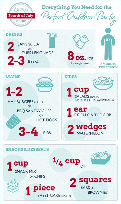 Summer party planning made easy! Take out the guesswork when it comes to planning how much food, drink and dessert you need for any size crowd. From mains to sides to sweets, our handy infographic makes outdoor party-planning an absolute breeze. Party Food Easy, Food Easy, Snacks Für Party, Bbq Party, Summer Bbq, Backyard Party, Party Entertainment, Betty Crocker, Outdoor Parties