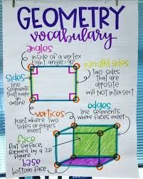 Geometry Vocabulary, Math Charts, Math Anchor Charts, Studying Math, Math Methods, Math Geometry, Homeschool Math, 5th Grade Math, Math Tricks