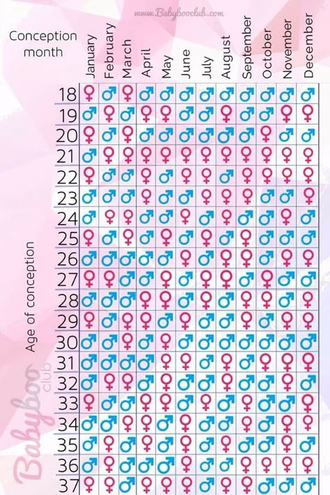 Conception Calendar, Gender Prediction Chart, Conceiving A Boy, Baby Gender Prediction, Pregnancy Calculator, Gender Prediction, Pregnancy Help, Chinese Gender, Future Mommy