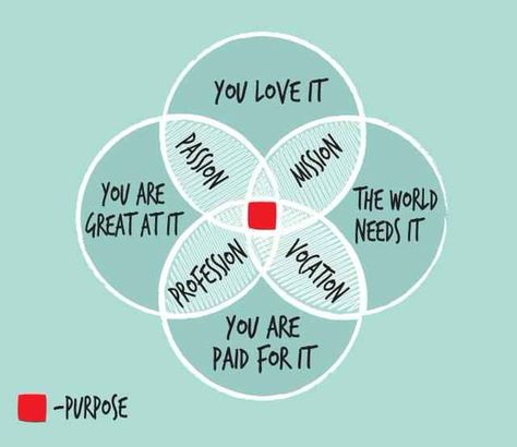 #Purpose very neatly summed up in a simple #infographic by Jay Shetty on Twitter @jshetty1 Yoga Beginners, You Are The World, When You Know, Call Center, Okinawa, Life Purpose, The Words, Professions, Wise Words