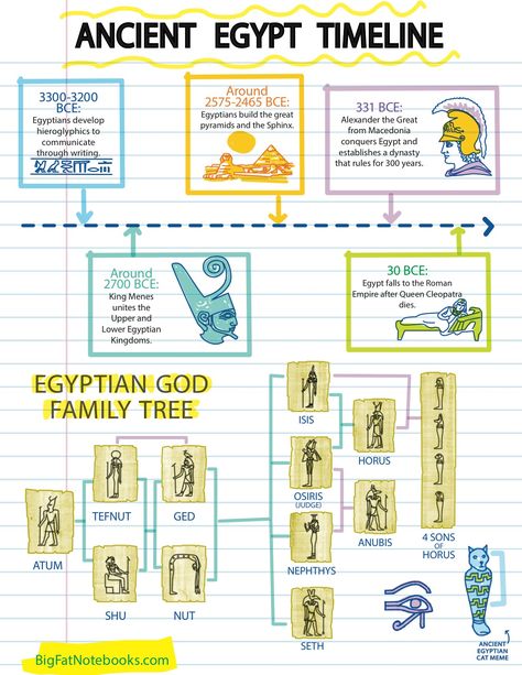 Ancient Egypt Timeline, Egypt Timeline, Ancient Civilizations Timeline, Ancient Civilizations Lessons, Banana Bran Muffins, Egypt Civilization, Ancient Egypt For Kids, Ancient Egypt Unit, Ancient Egypt Civilization