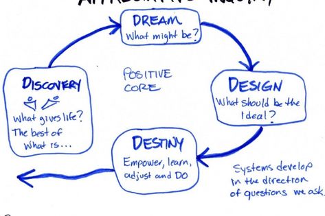 Appreciative Inquiry Data Collection Methods, Team Meeting Ideas, Appreciative Inquiry, Organizational Change, Visual Management, Organizational Development, Anti Social Behaviour, Understanding People, Case Western Reserve University