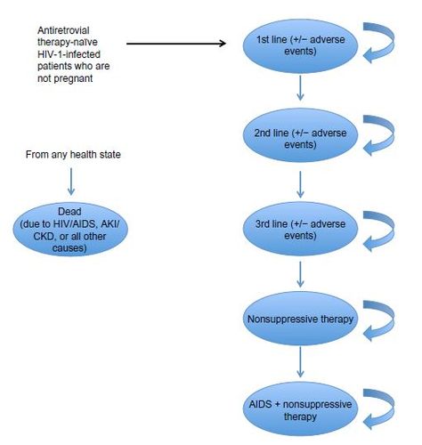 Figure 1 Model schematic for health states of an antiretroviral therapy-naïve HIV-1-infected adult US population. Antiretroviral Therapy, Health, Quick Saves