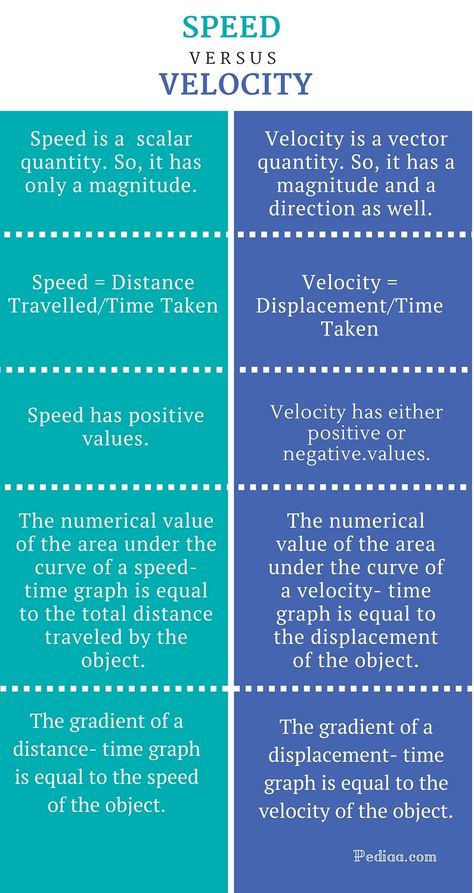 Difference Between Speed and Velocity Speed Velocity Acceleration Notes, Speed And Velocity, Physics Laws, Science Formulas, Physics Concepts, Physics Lessons, Learn Physics, Basic Physics, Physics Formulas