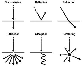 Reflection: When a wave meets a boundary, it can be reflected or transmitted. Reflection can be partial or complete. Reflection can also involve a phase flip (change of phase of 180 degrees.)... Physics Facts, Chemistry Basics, Physics Lessons, Learn Physics, Reflection And Refraction, Physics Classroom, Basic Physics, Physics Formulas, Chemistry Education