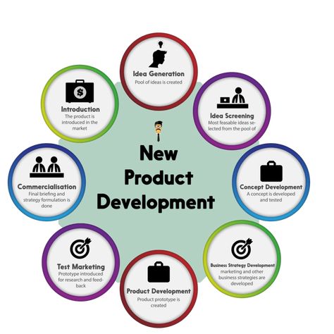 NPD -- NEW PRODUCT DEVELOPMENT Modern Product Design, Food Product Development, Design Definition, Process Flow Chart, Introduction Letter, Product Development Process, Interesting Facts About Yourself, New Product Development, Erp System