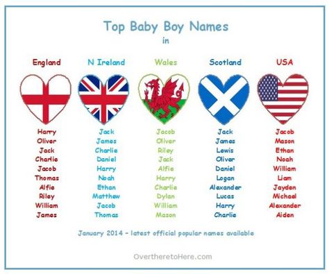 top baby boys names england scotland n ireland wales usa English Baby Boy Names, Maria Name, Top Baby Boy Names, Boys Names, Girls Names, Usa Baby, Baby Names And Meanings