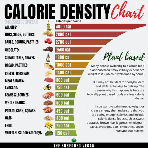 Rasi Martin on Instagram: “Calorie density is a measure of the calorie content of food relative to its weight or volume. It is also called energy density. Choosing…” Chef Aj Calorie Density Chart, Low Calorie Density Foods, Calorie Density Chart, Noom Foods, Food Portion Sizes, Calorie Density, Dr Greger, Vegan Info, Chef Aj