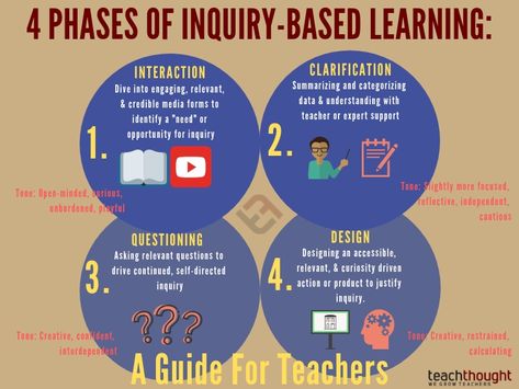 The phases of inquiry-based learning can vary depending on context but generally include Interacting, Clarifying, Questioning, and Designing. Inquiry Based Learning Activities, Student Centered Classroom, Inquiry Learning, Indiana University Bloomington, Teacher And Student, Values Education, Inquiry Based Learning, Effective Teaching, French Language Learning