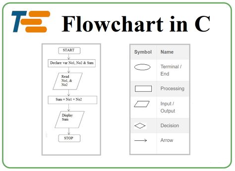 C Language Programming Basic, C Language Programming, Area Of Circle, C Programming Learning, Coding Basics, Learning Programming, Programming Learning, Basic Notes, Computer Course