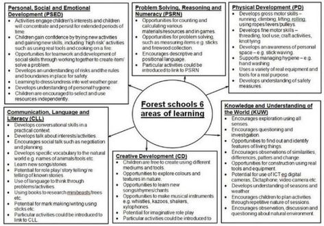 forest school lesson plan template Forest Schools, Forest Classroom, Forest Kindergarten, Forest School Activities, Nature Education, School Lesson Plans, Preschool Planning, Eyfs Activities, Nature School