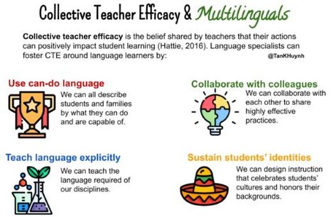 Collective Teacher Efficacy Supports Multilinguals’ Success Collective Efficacy, Plc Room, Teacher Development, Staff Development, Co Teaching, Teachers College, Self Efficacy, Student Achievement, Teacher Team