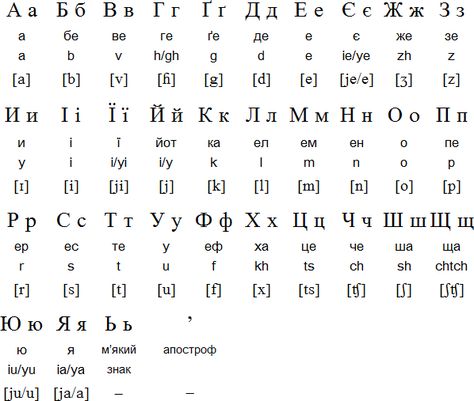 Ukrainian alphabet with Ukrainian National transliteration Ukrainian Alphabet, Letters Tattoo, Cyrillic Alphabet, Ukrainian Girl, Russian Alphabet, Ukrainian Language, Alphabet Code, Ukrainian Recipes, Armenia Azerbaijan