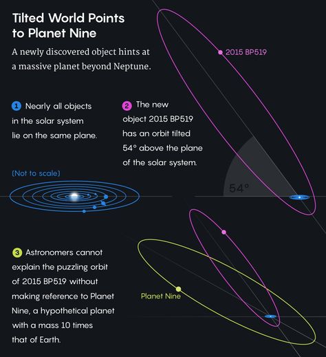 A New World’s Extraordinary Orbit Points to Planet Nine | WIRED Planet Nine, Kuiper Belt, Advantages Of Solar Energy, Space Tourism, Other Galaxies, Science Club, Spaceship Design, Milky Way Galaxy, Hubble Space Telescope