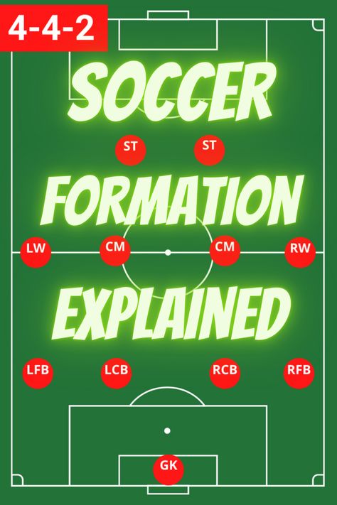 The 4-4-2 soccer formation is a standard formation consisting of four defenders, four midfielders, and two strikers. The goal of this formation is to maximize offensive attacks while maintaining a solid defensive line. Two central strikers form two banks of four players that the opposing team has to breach to get through on goal. 

The formation is considered defensive when used correctly. The midfielders in a 4-4-2 formation reduce the space... to continue reading this article click the link Soccer Formations, 6u Soccer Practice, 9v9 Soccer Formations, Soccer Penalty Kick, Defensive Soccer Drills, Passing Drills Soccer, Soccer Skills Training, 4-3-3 Soccer Formation, Penalty Kick