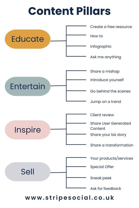 Social Media Content Pillars Types Of Social Media Content, Types Of Marketing, Plan Content, Content Pillars, Comunity Manager, Social Media Plan, Content Types, Business Strategy Management, Types Of Content