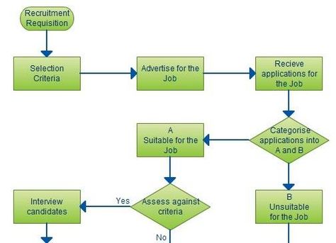 Simple Flow Chart, Luxury Words, Process Flow Chart Template, Retail Management, Process Flow Chart, Business Plan Outline, Chore Chart Template, Flow Chart Template, Recruitment Process