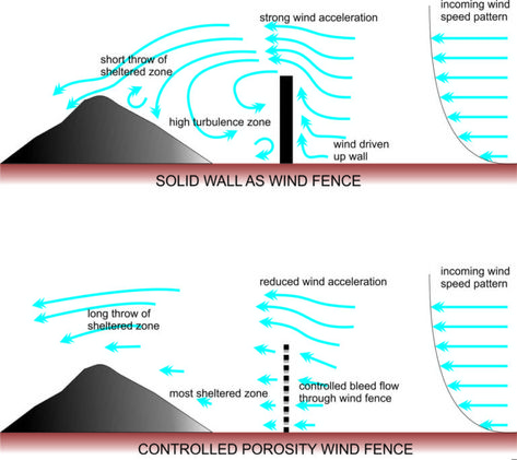 Wind Fence Types and Effects - Industrial Solutions - WeatherSolve Structures Wind Break Garden, Wind Analysis, Outdoor Fence, Trendy Farmhouse, Break Ideas, Wind Blocking, Wind Break, Farmhouse Outdoor, Sloped Garden