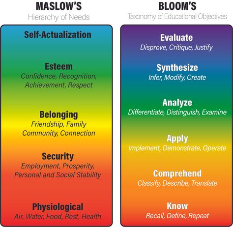 "Maslow before Bloom" Maslow Before Bloom, Tech Presentation, Master Study, Bloom's Taxonomy, Maslow's Hierarchy Of Needs, Life Habits, Psychology Student, Positive Learning, Self Actualization