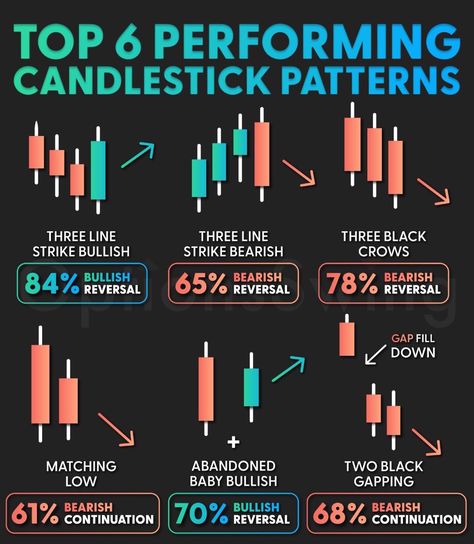 Stock Market Technical Analysis, Candlestick Chart Patterns, Candle Stick Patterns, Financial Literacy Lessons, Forex Trading Quotes, Technical Analysis Charts, Online Stock Trading, Forex Trading Training, Executive Functioning Skills