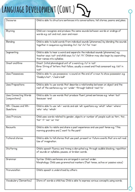 Observing and Interpreting Children’s Language Development – Belonging.Being.Becoming. Our Future Speech Milestones, Classroom Timeline, Programming Notes, Early Childhood Education Curriculum, Child Development Theories, Early Childhood Education Resources, Learning Stories, Learning Outcomes, Report Card Comments