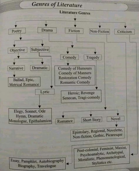 Literary Terms Literature, Ugc Net English Literature, English Literature Major, Literature Exhibition, Literature Analysis, Linguistics Study, Literature Notes, English Student, English Literature Notes