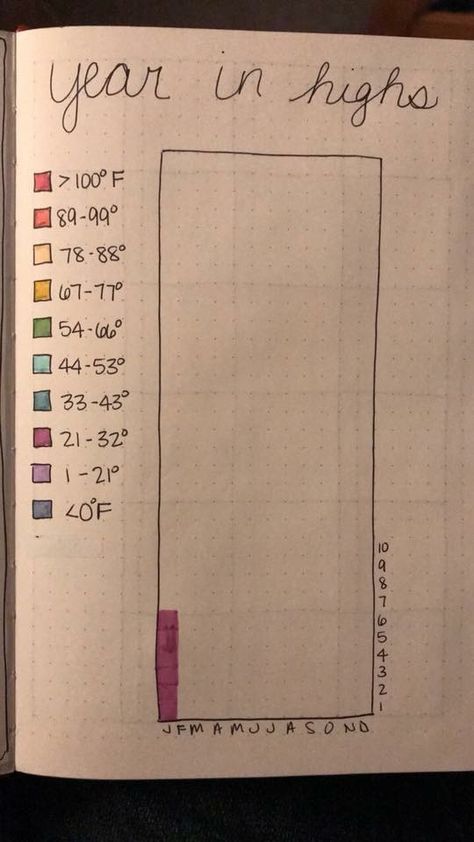 Temperature tracker for bullet journal - Erica H from FB group Temperature Tracker Bullet Journal, Point Journal Ideas, Bullet Point Journal Ideas, Temperature Tracker, Little Activities, 2025 Journal, Journal Writing Ideas, Journal 2025, Bullet Journal Calendar