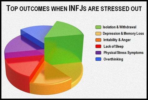 yup. pretty much. i over think literally everything. Infj 6w5, Infj People, Infj Quotes, Emdr Training, Myers Briggs Infj, Intj And Infj, Infj Type, Infj Mbti, Infj Personality Type